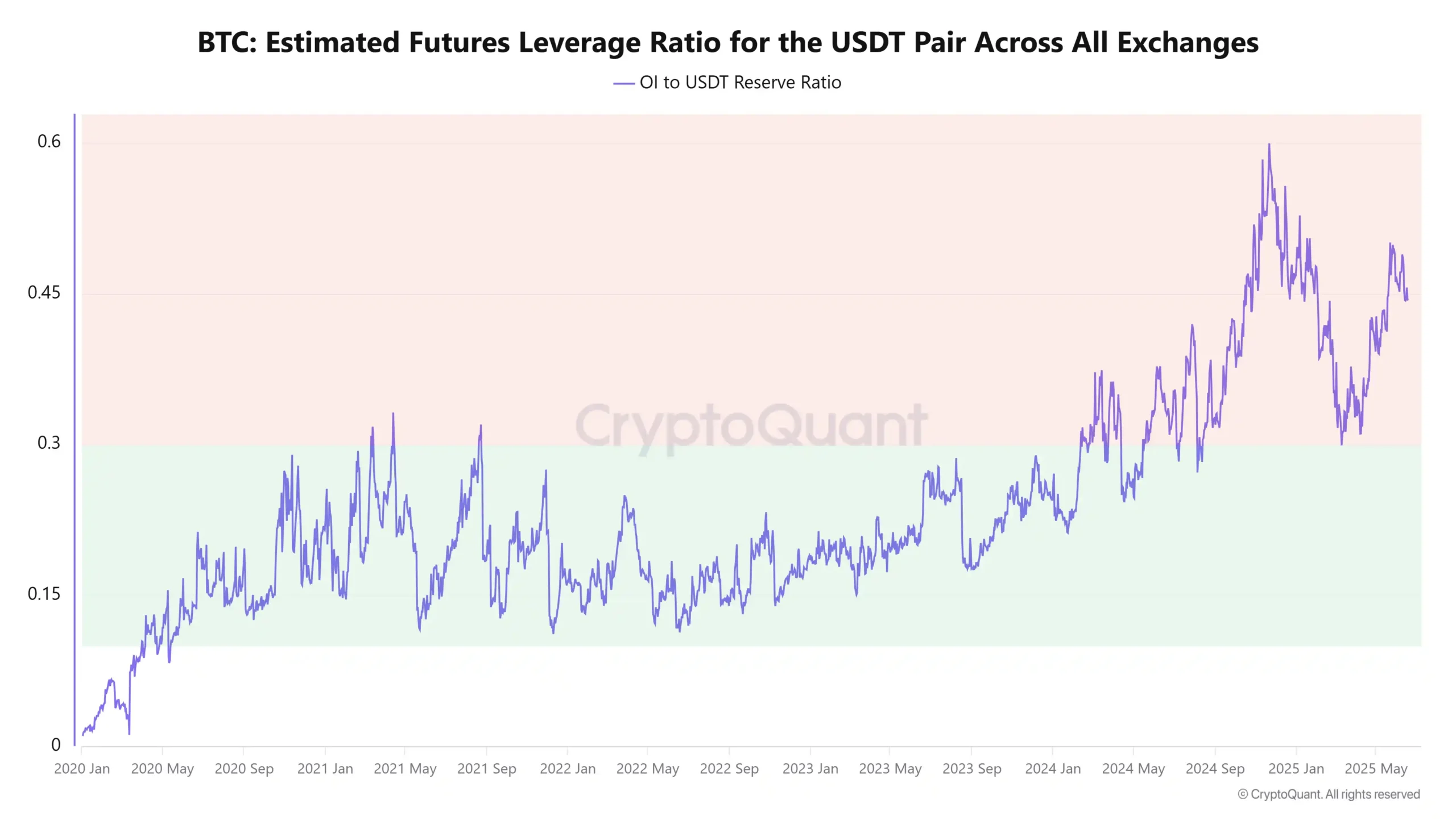 Bitcoin estimated futures leveraged ratio for the USDT pair. Source: CryptoQuant