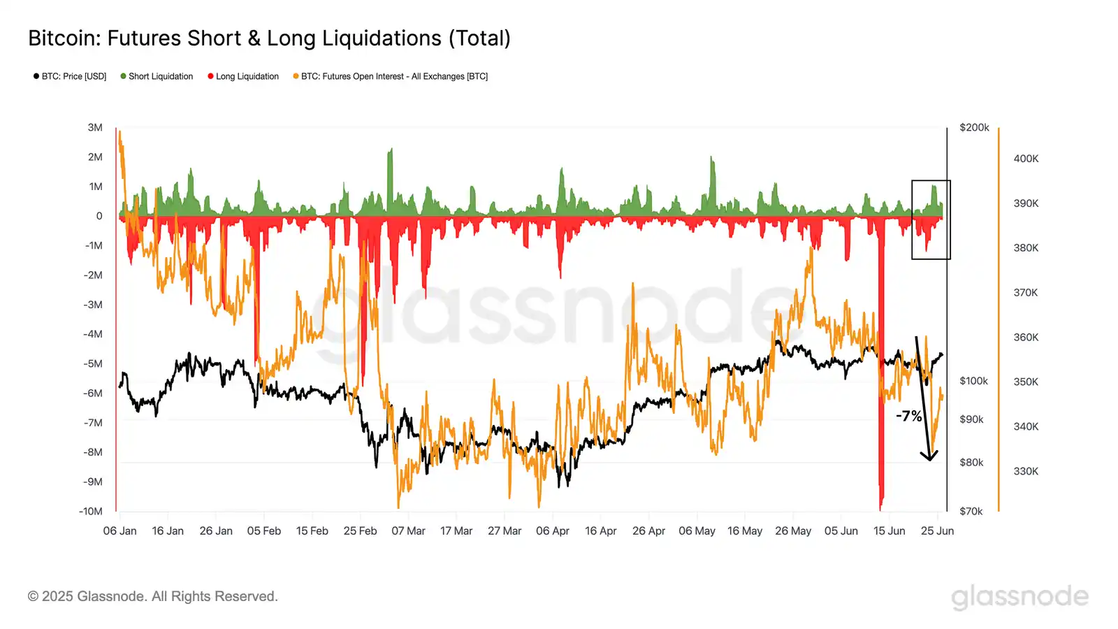Bitcoin futures long and short liquidations. Source: Glassnode