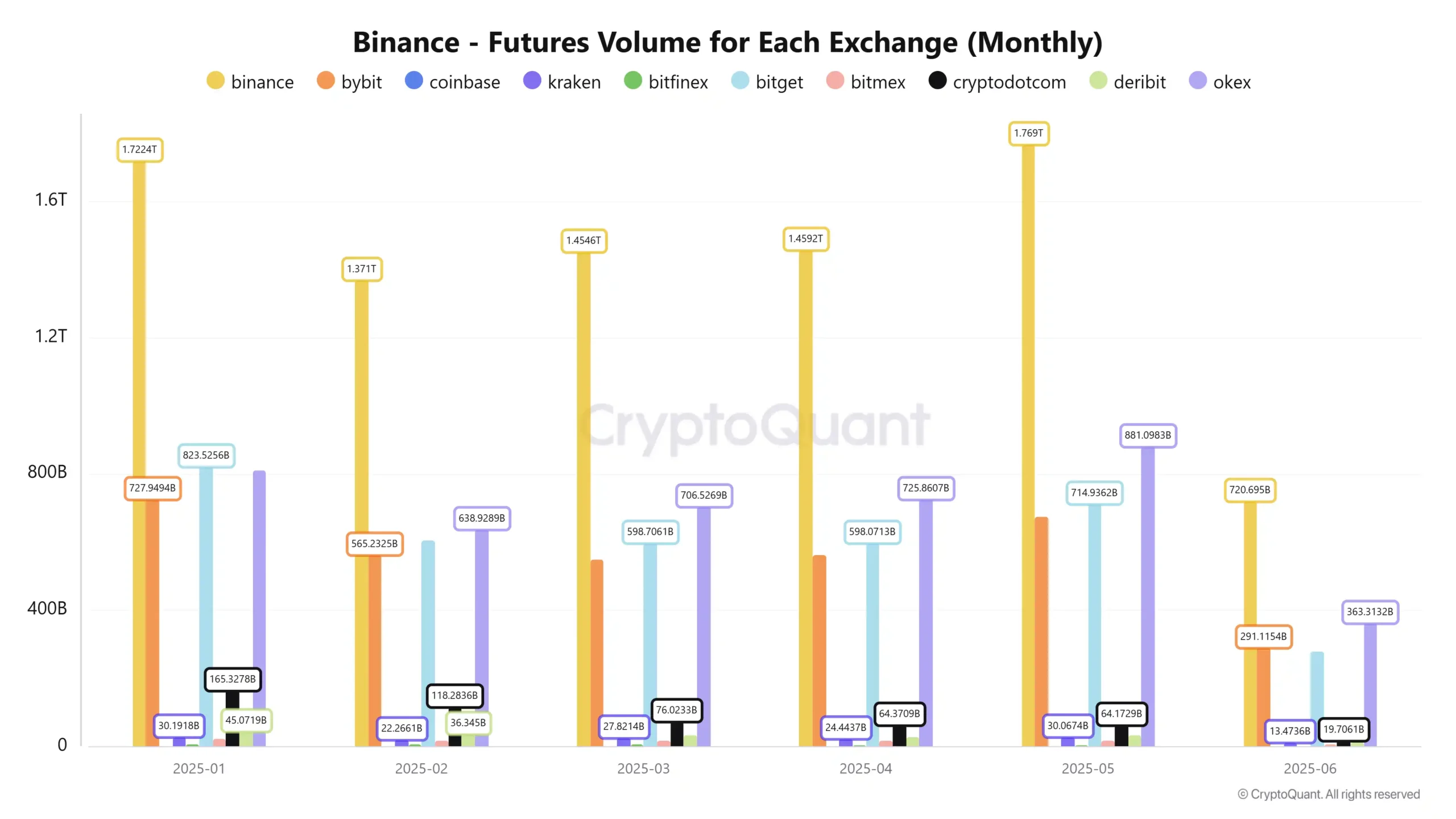 Bitcoin futures volume on Binance