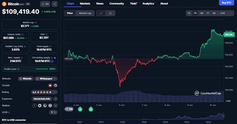Bitcoin koers, CoinMarketCap