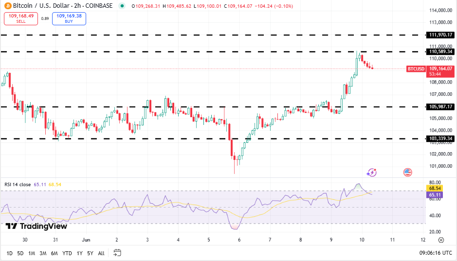 Bitcoin koers, TradingView