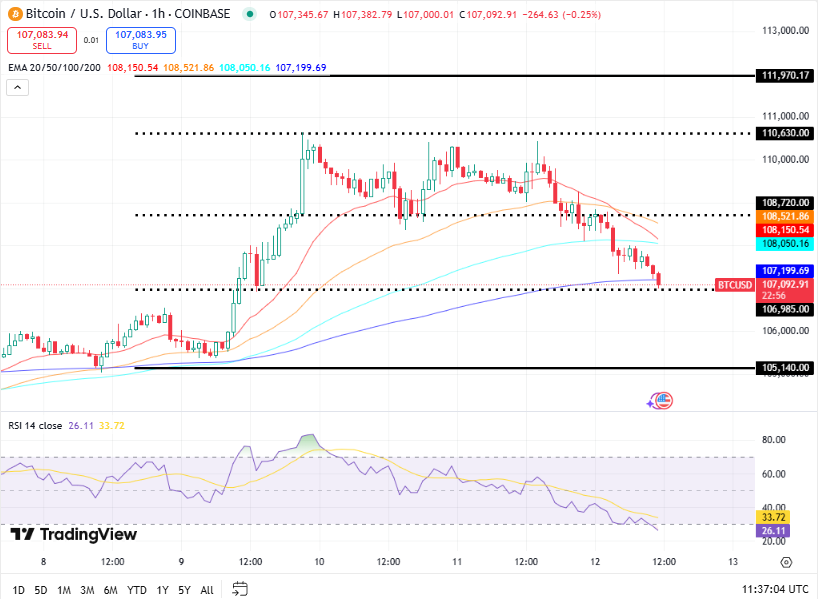 Bitcoin koers, TradingView