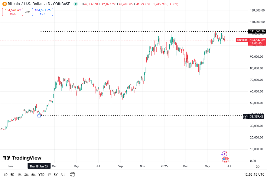 Bitcoin koers, TradingView