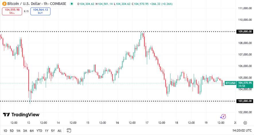 Bitcoin koers, TradingView