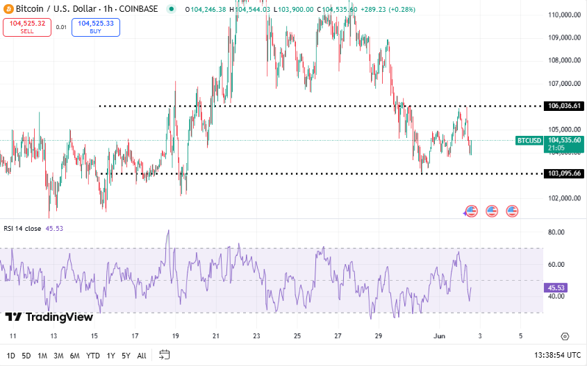 Bitcoin koers, TradingView