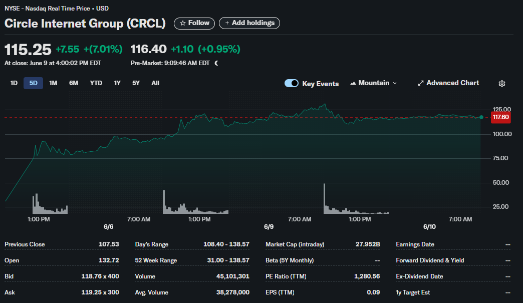 CRCL aandelenkoers, Yahoo Finance
