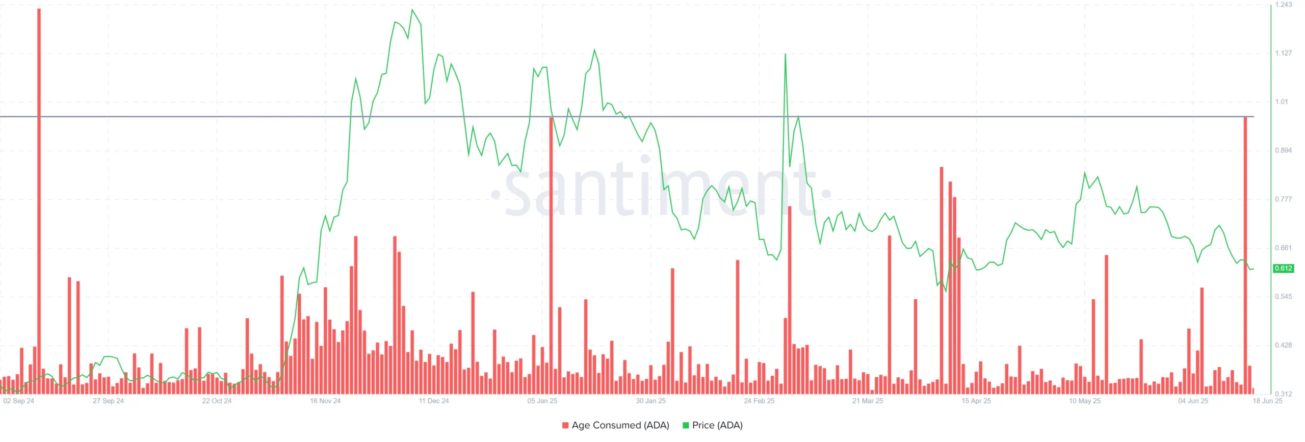 Cardano Age Consumed. Source: Santiment