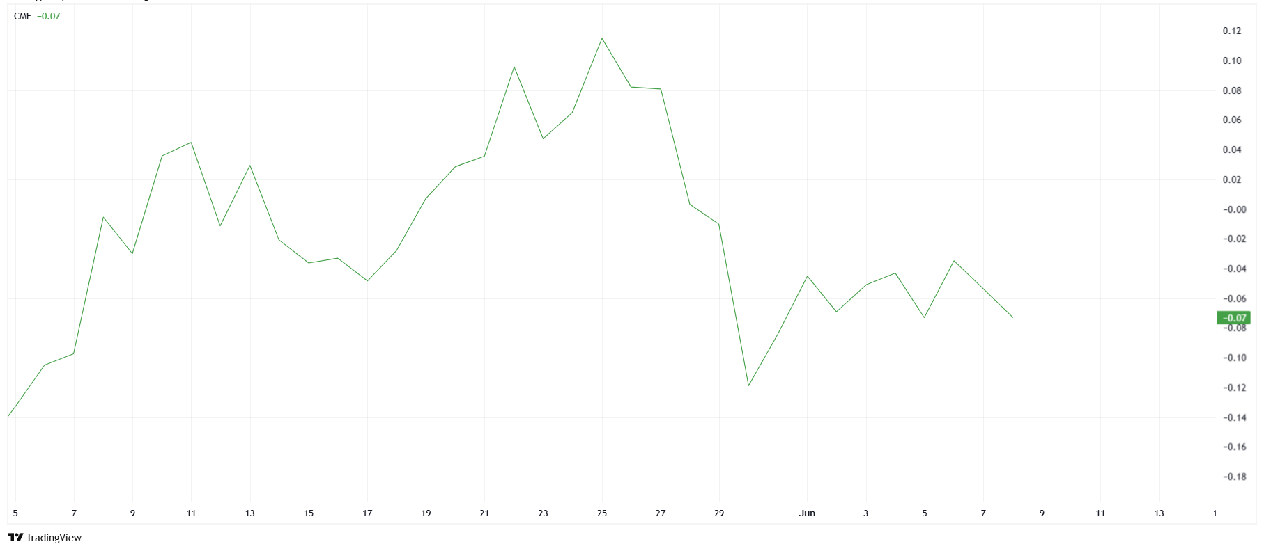 Cardano CMF. Source: TradingView