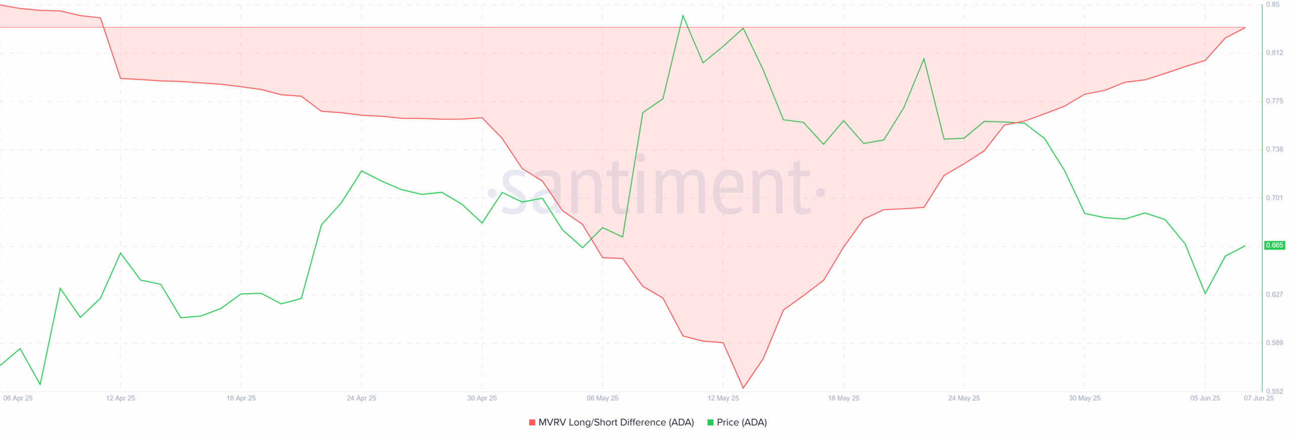 Cardano MVRV Long/Short Difference. Source: Santiment