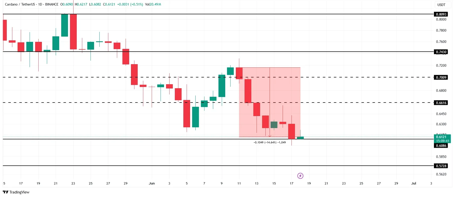 Cardano Price Analysis. Source: TradingView