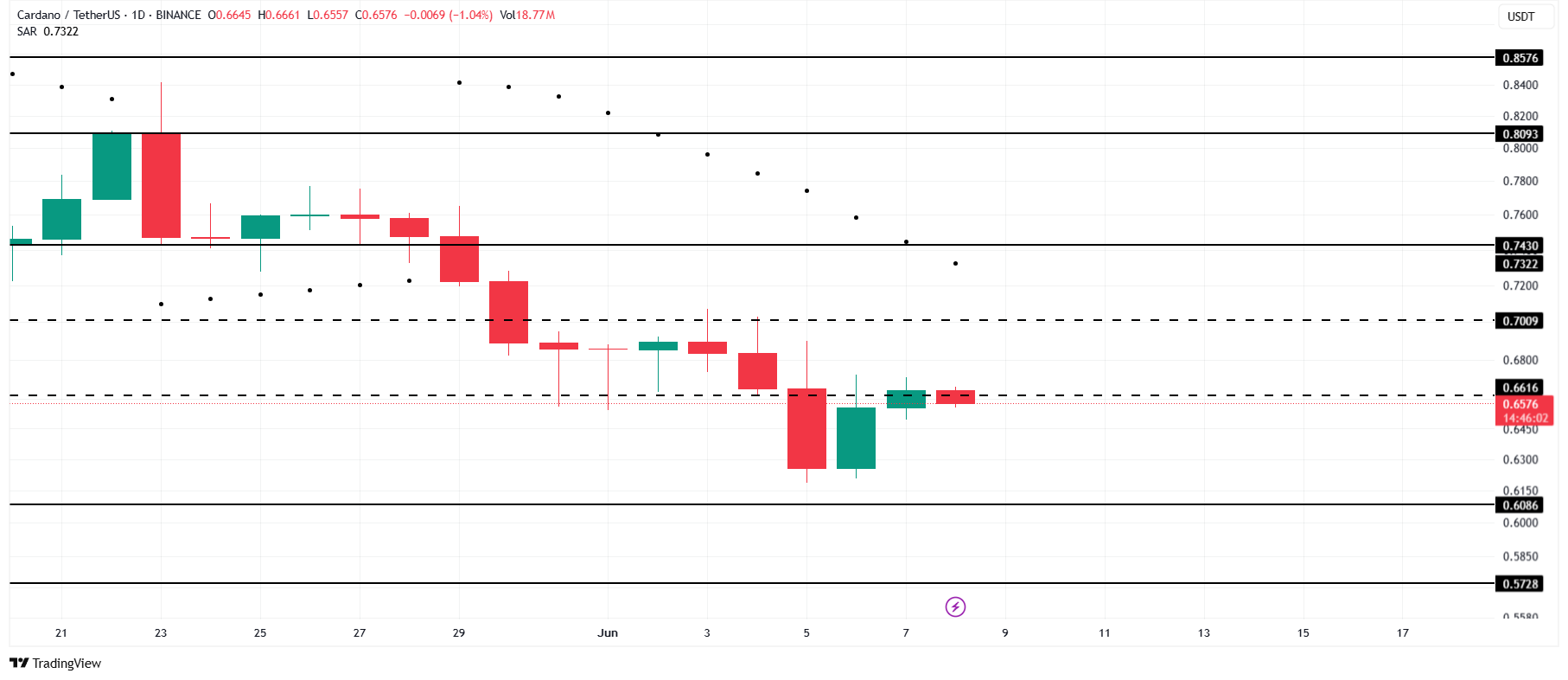 Cardano Price Analysis. Source: TradingView