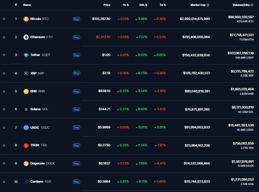 Cryptomarkt overzicht, CoinMarketCap