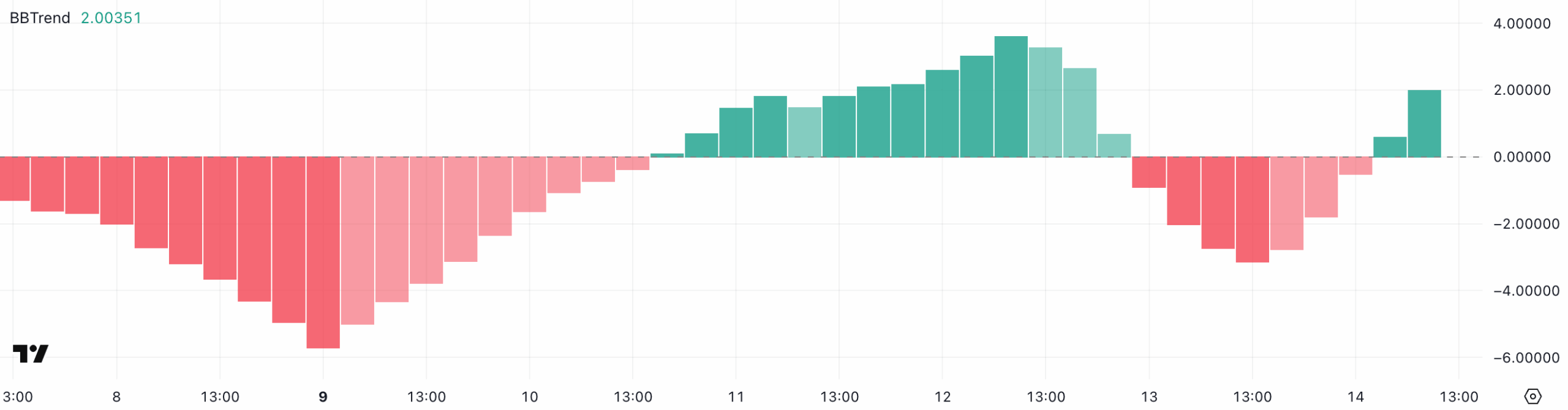 DOGE BBTrend. Source: TradingView