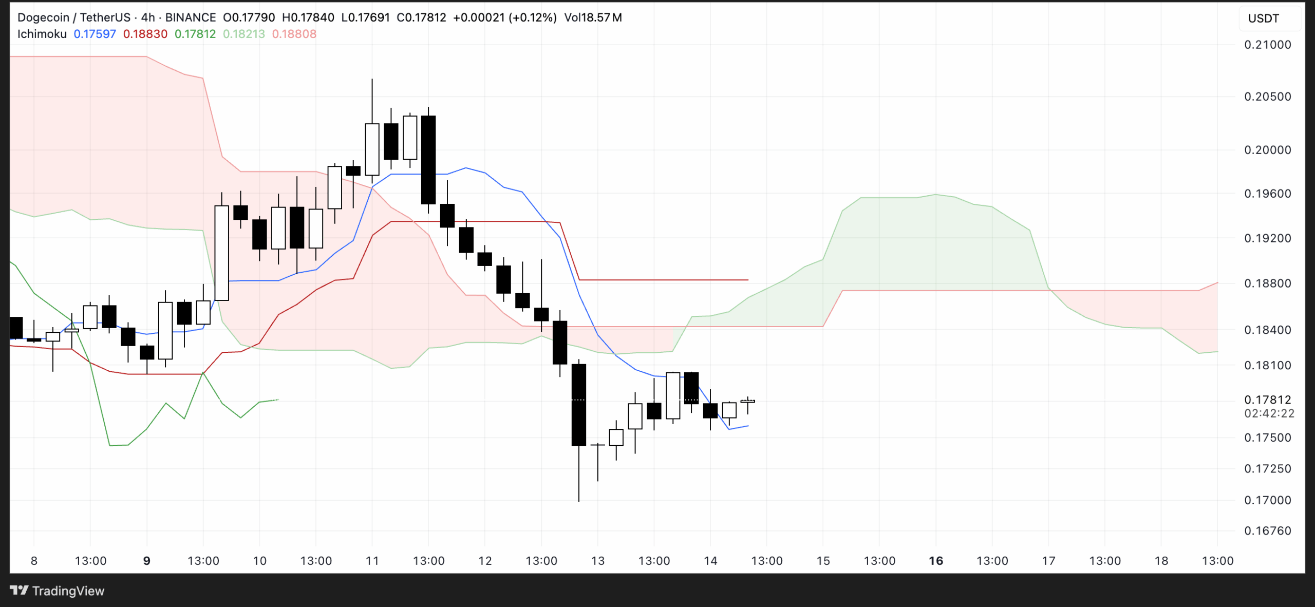 DOGE Ichimoku Cloud. Source: TradingView