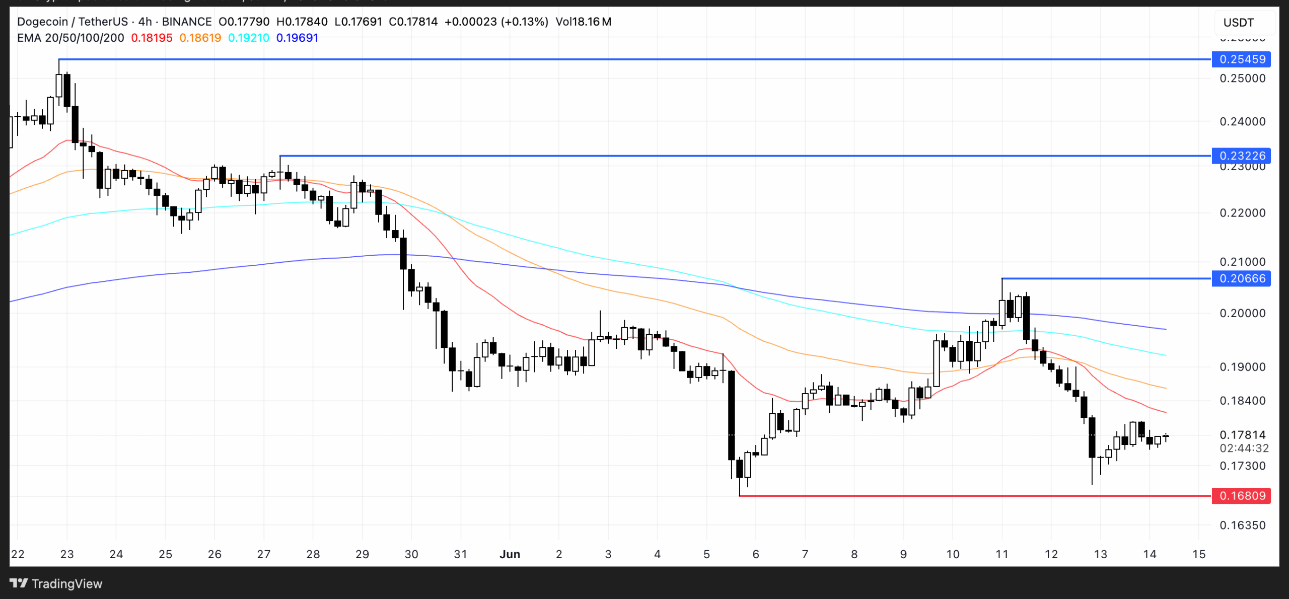 DOGE Price Analysis. Source: TradingView