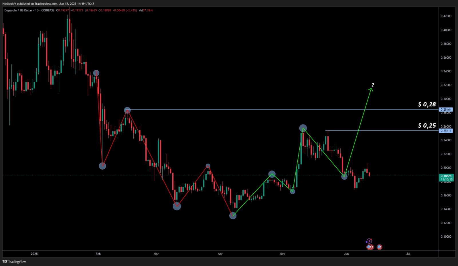 DOGE/USD 1D - Bron : TradingView
