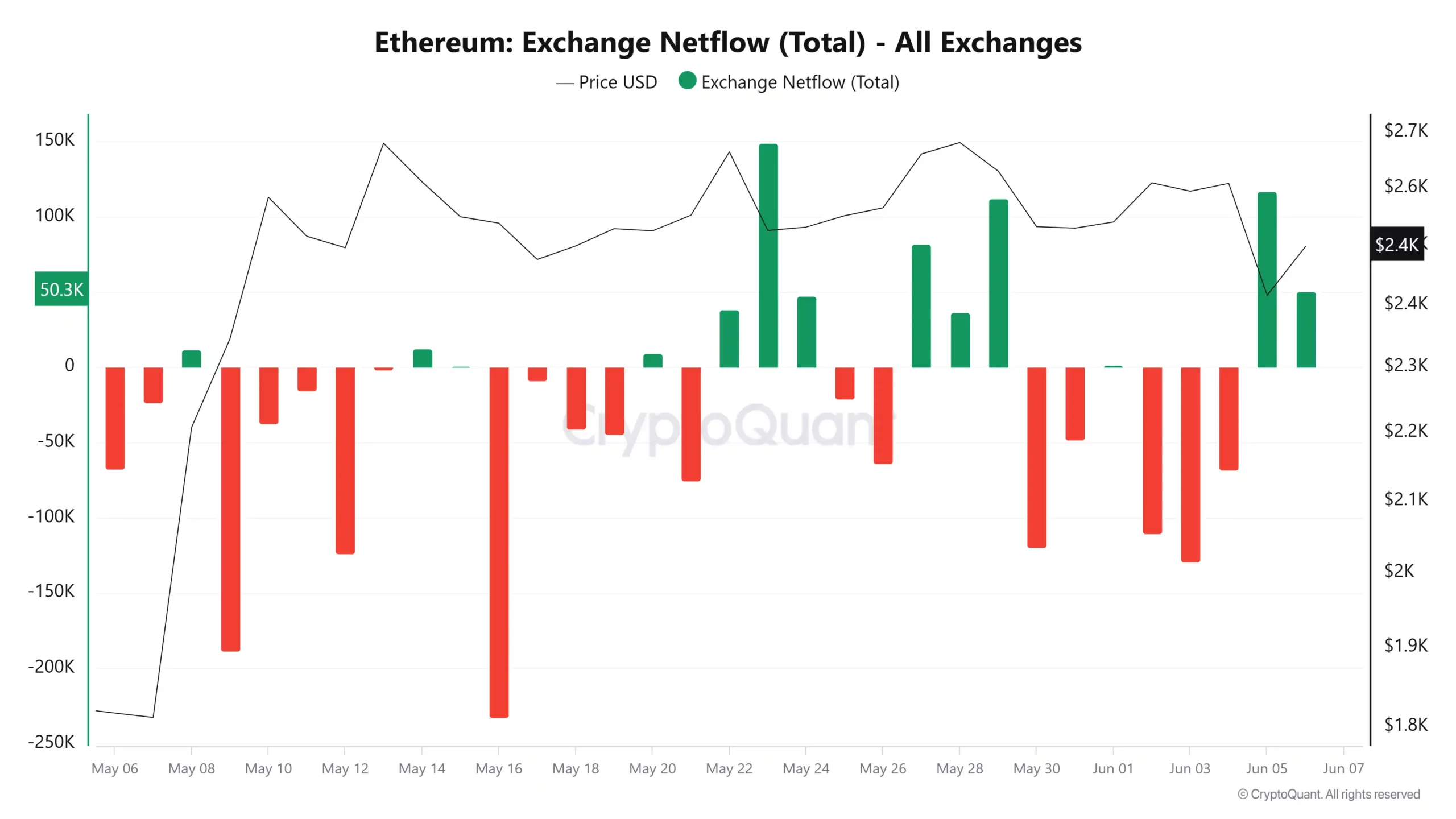 ETH Exchange Netflows. Source: CryptoQuant