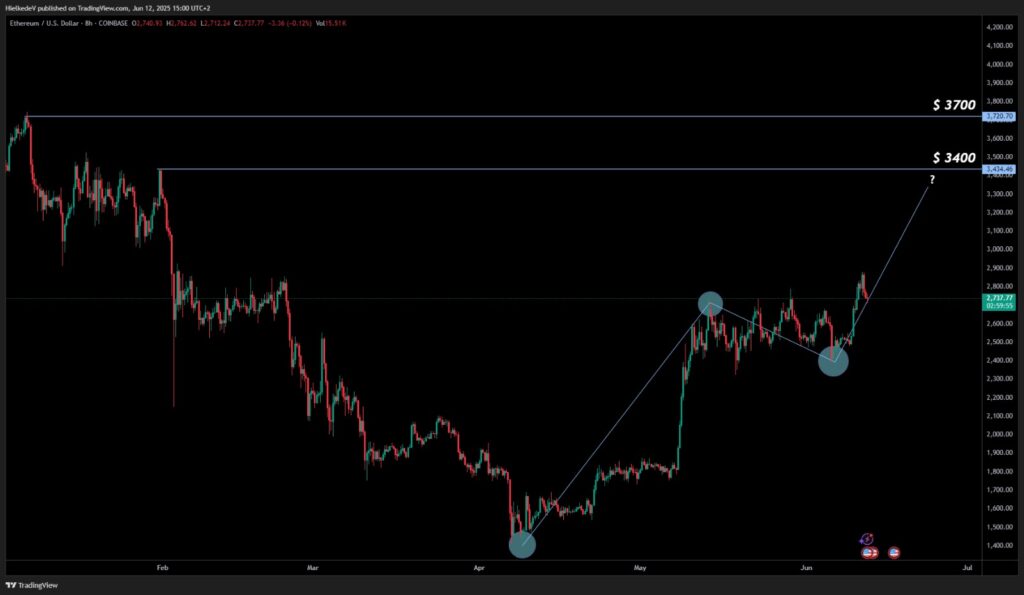 ETH/USD 8H - Bron : TradingView