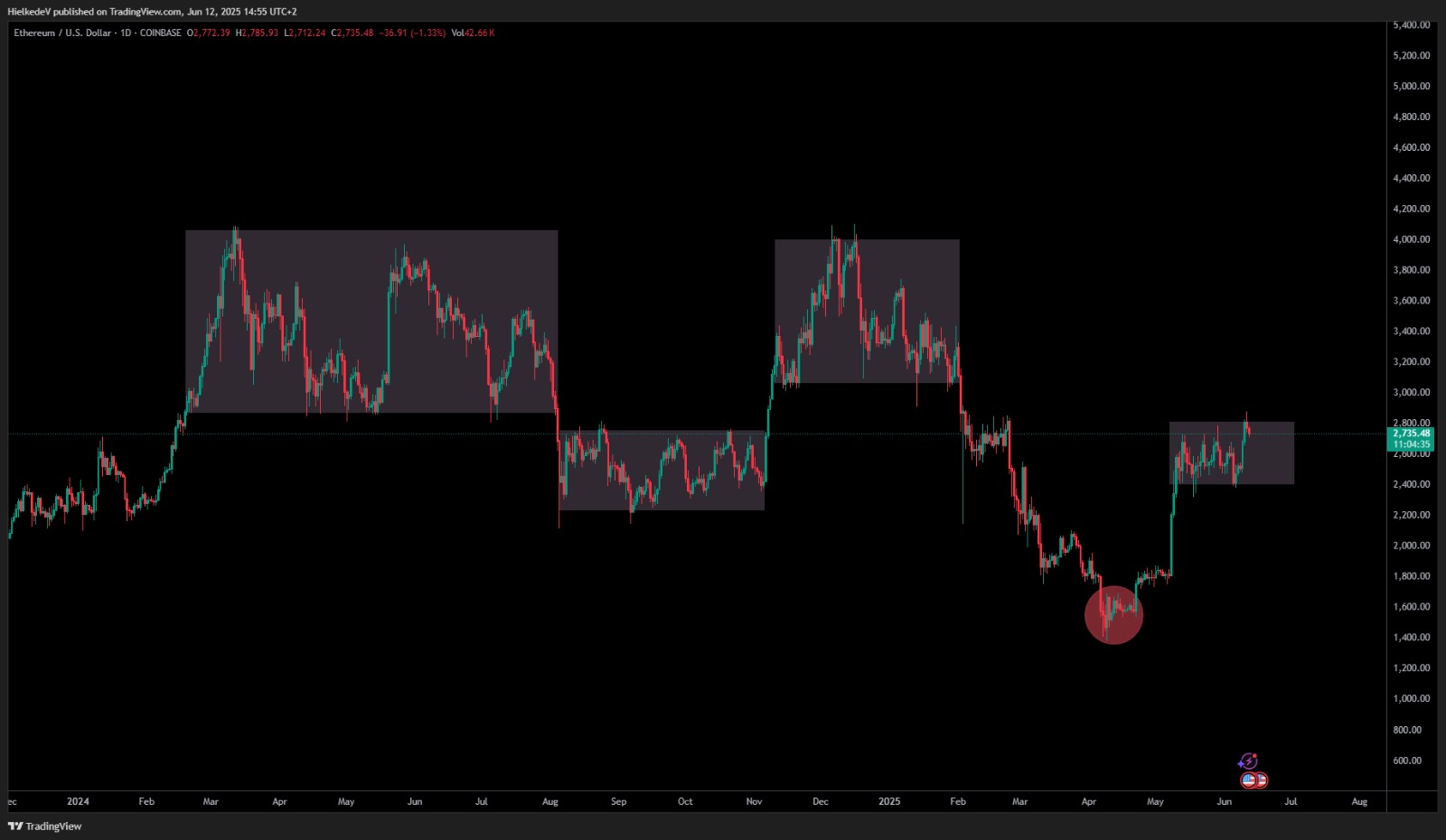 ETH/USD 1D - Bron : TradingView