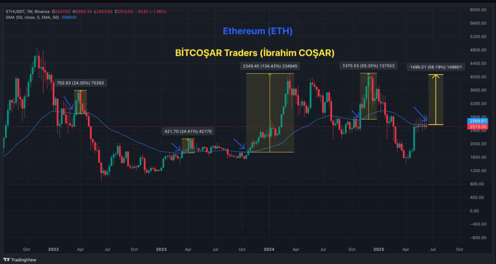 ETH/USD weekly price chart. Source: CryptoQuant