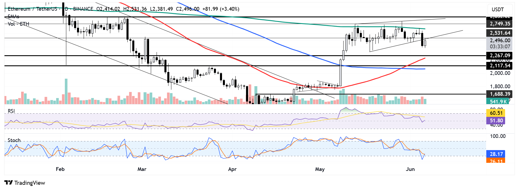ETH/USDT daily chart