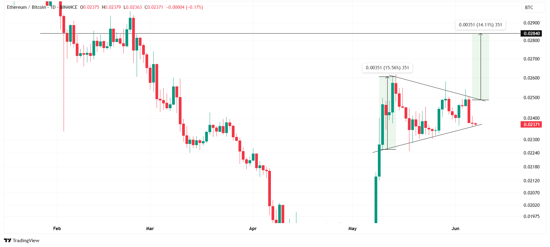ETH/BTC Chart