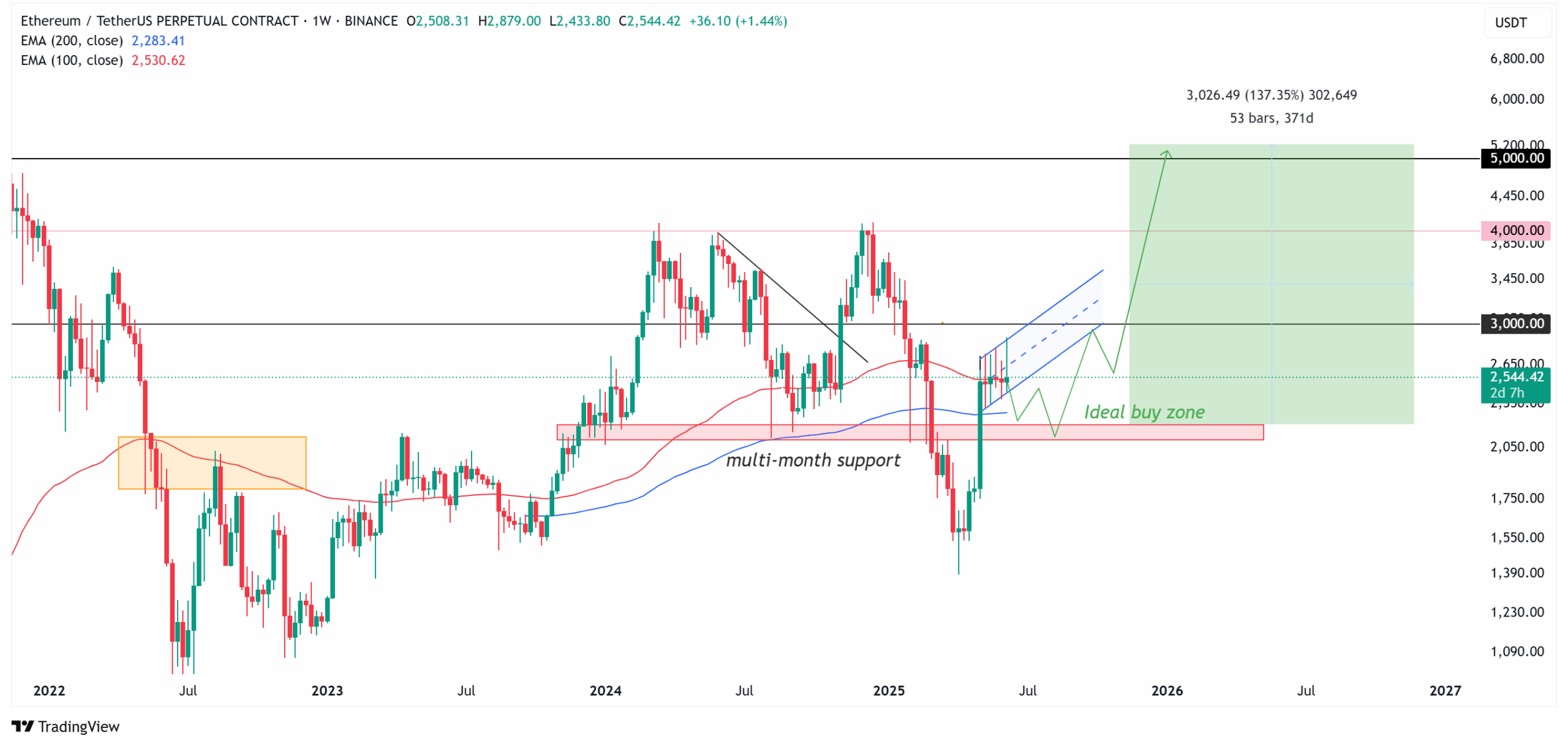 Ether 1-week chart. Source: TradingView