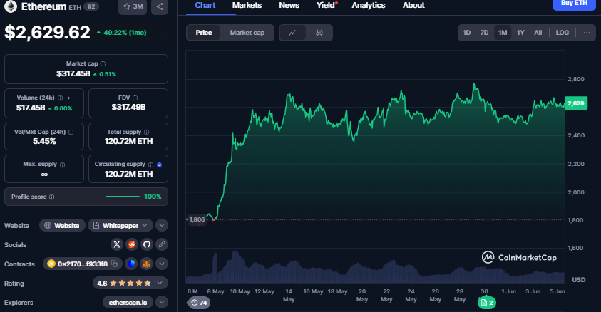 Ethereum koers, CoinMarketCap