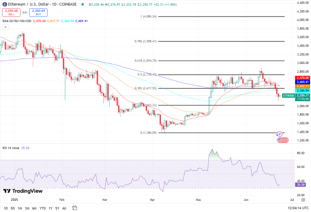 Ethereum koers, TradingView
