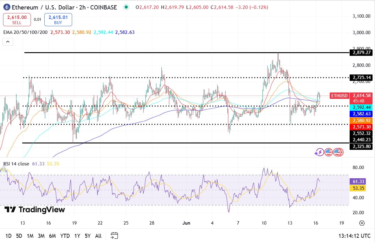 Ethereum koers, TradingView 