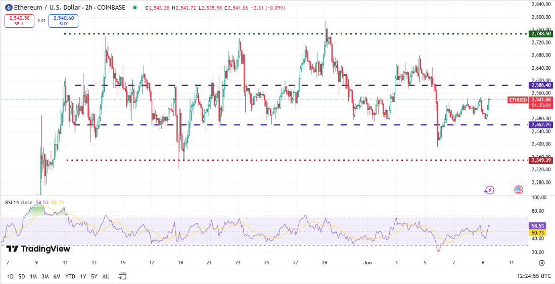 Ethereum koers, bron TradingView