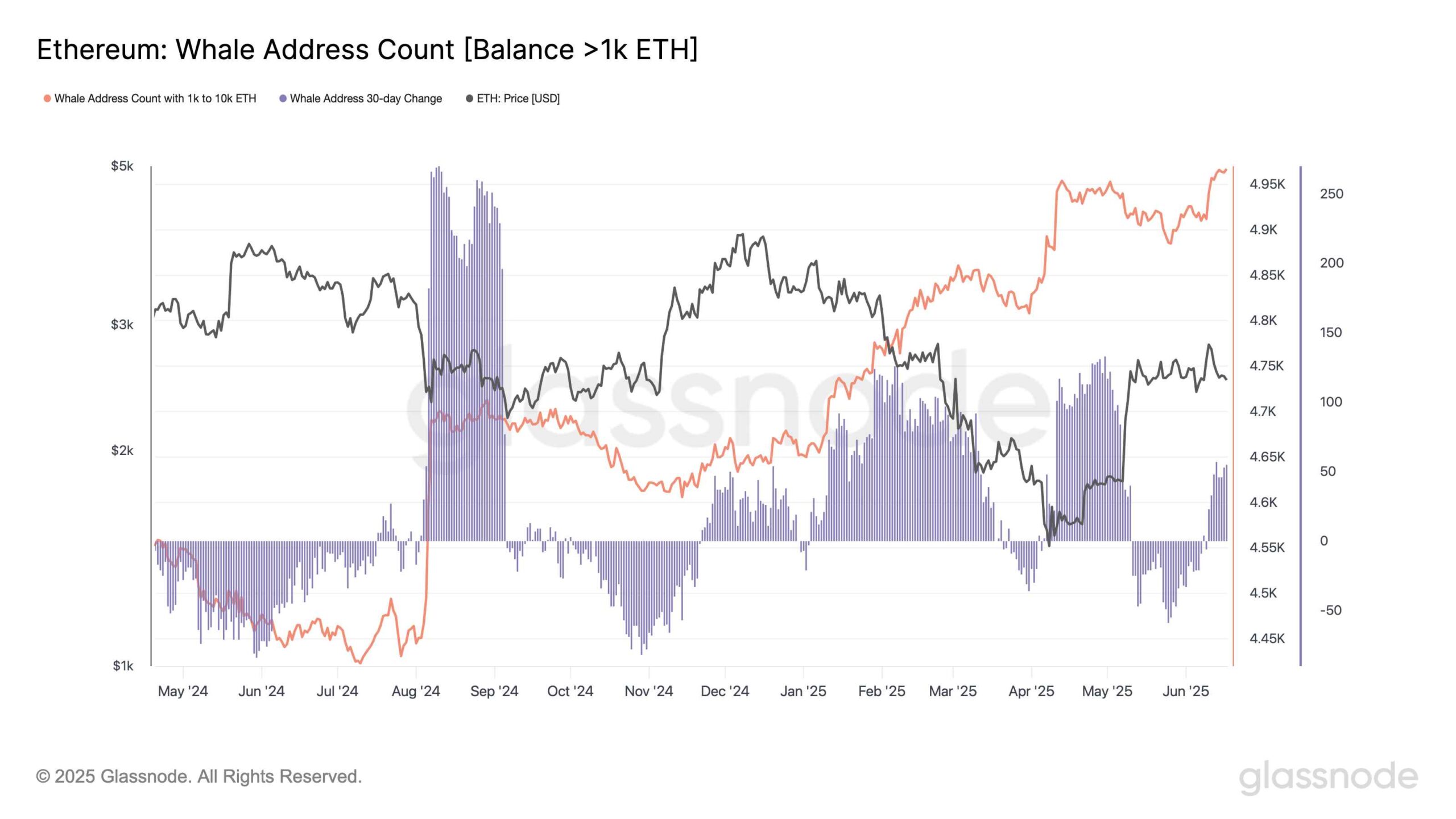 Ethereum whale addresses count. Source: Glassnode