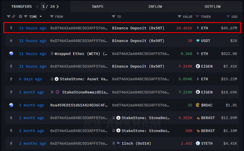 Ethereum whale transfer, bron Arkm