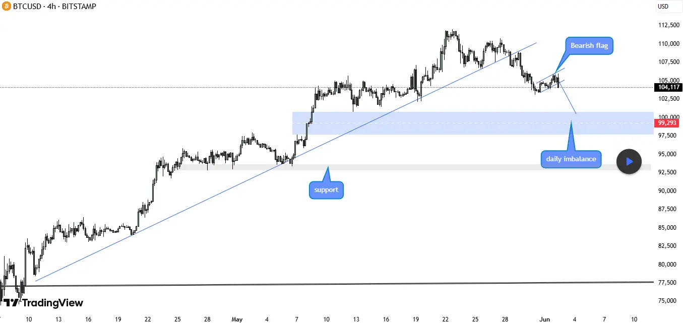 99k now as resistance btc