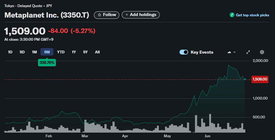 Metaplanet Inc koers, Yahoo Finance