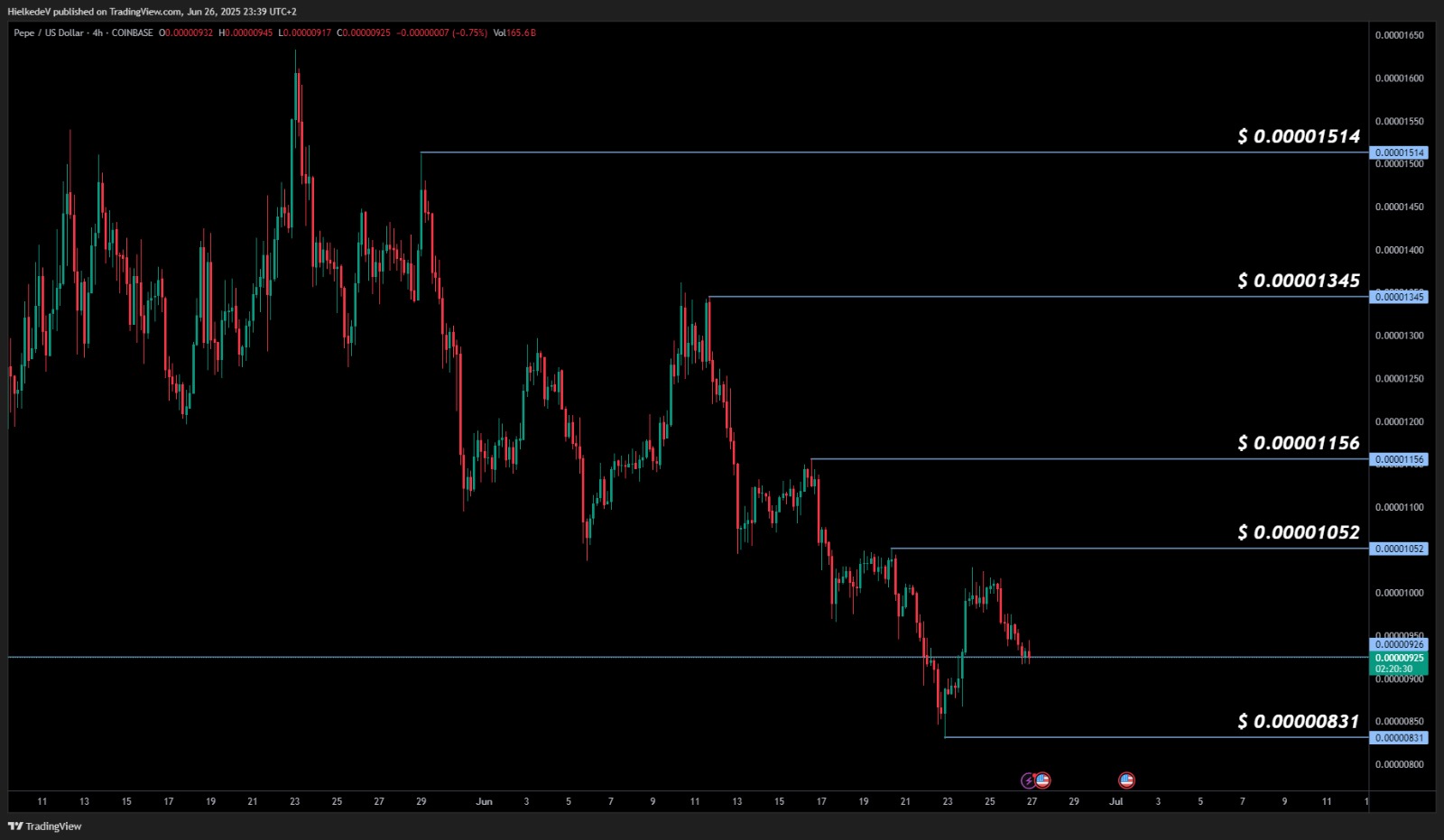 PEPE/USD 4H - Bron : TradingView