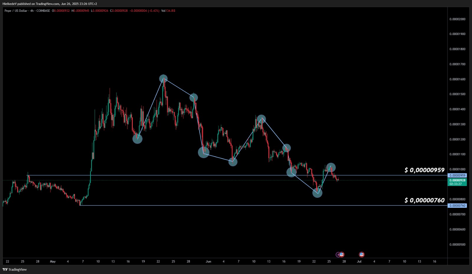 PEPE/USD 4H - Bron : TradingView