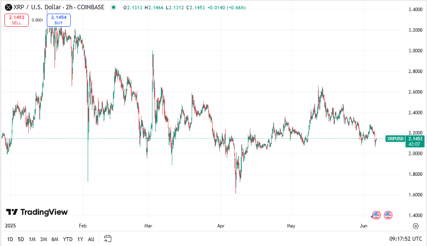 Ripple koers, TradingView