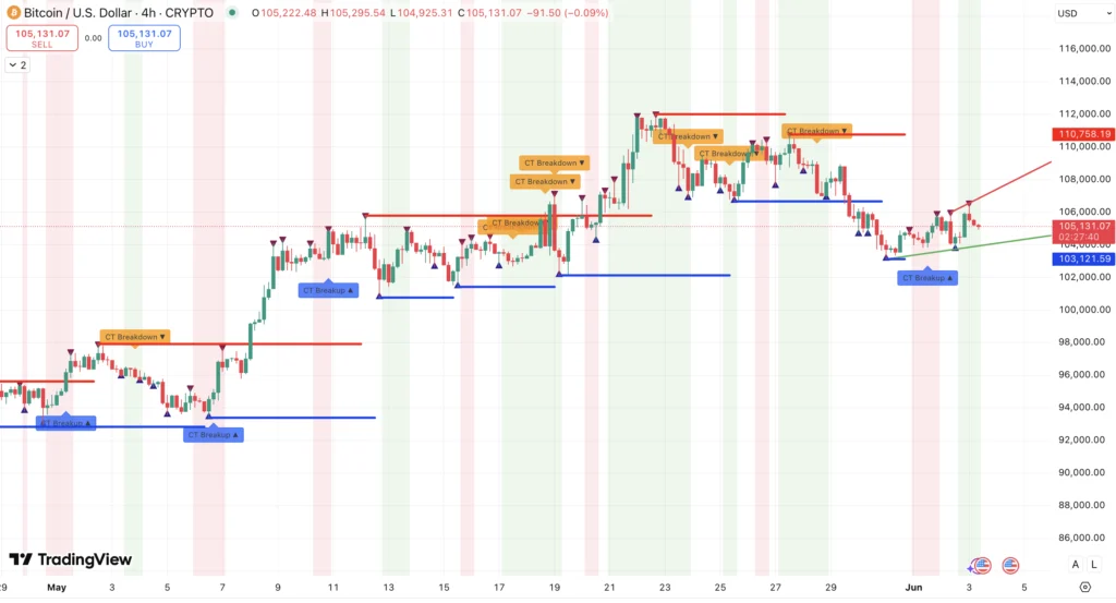 Steun en weerstand + trend Bitcoin koers - bron: TradingView