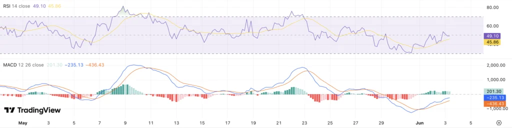 RSI & MACD Bitcoin koers - bron: TradingView