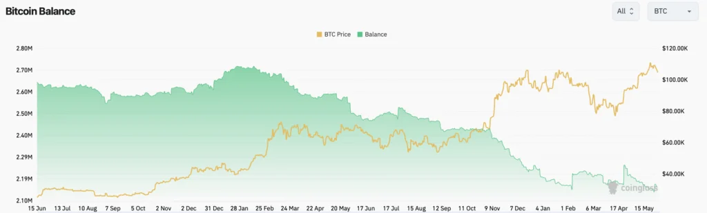 Bitcoin balance op exchanges - bron: Coinglass