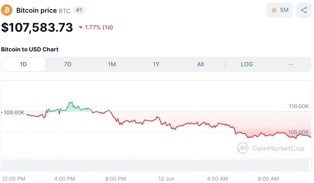 Bitcoin koers - bron: CoinMarketCap