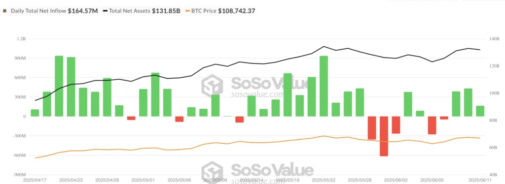 Instroom Bitcoin ETF - bron: SoSo Value
