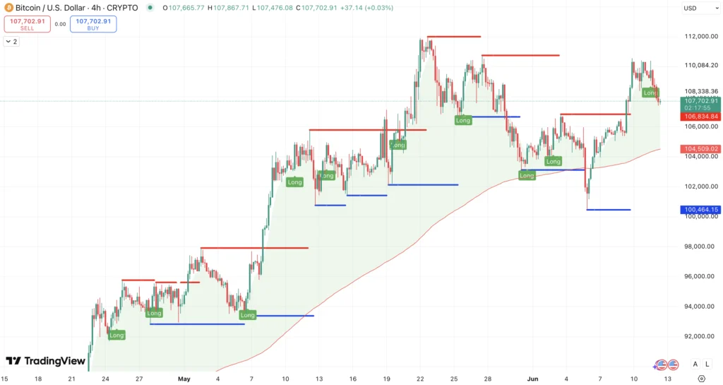 Steun en weerstand Bitcoin koers - bron: TradingView