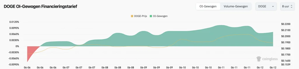 DOGE open Derivaten - bron: Coinglass