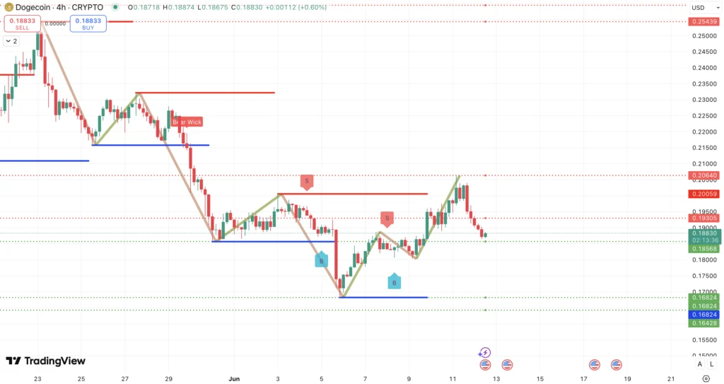 Steun en weerstand + trend Dogecoin koers - bron: TradingView