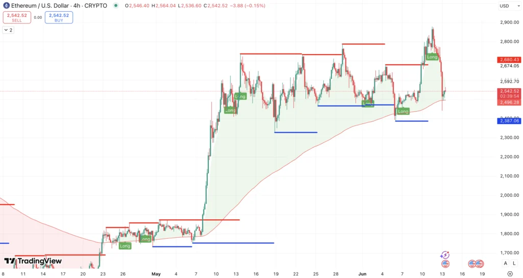 Steun & weerstand + 200 EMA Ethereum koers - bron: TradingView