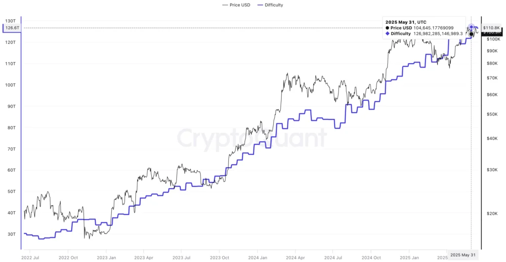 Moeilijkheidsgraad Bitcoin mining - bron: CryptoQuant