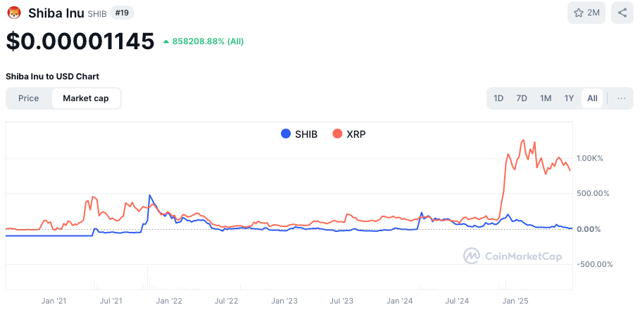 Hoeveel kan shiba inu waar worden? SHIB en XRP marktkapitalisatie
