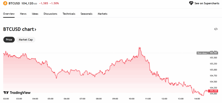 Zorgt btc etf voor stijging bitcoin koers?